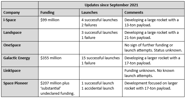 Chinese launch company events since 2021
